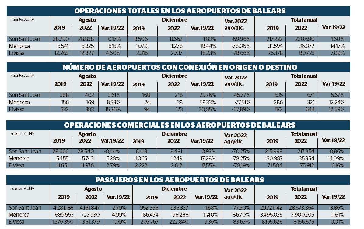 Datos del tráfico en los tres aeropuertos de Balears en 2022