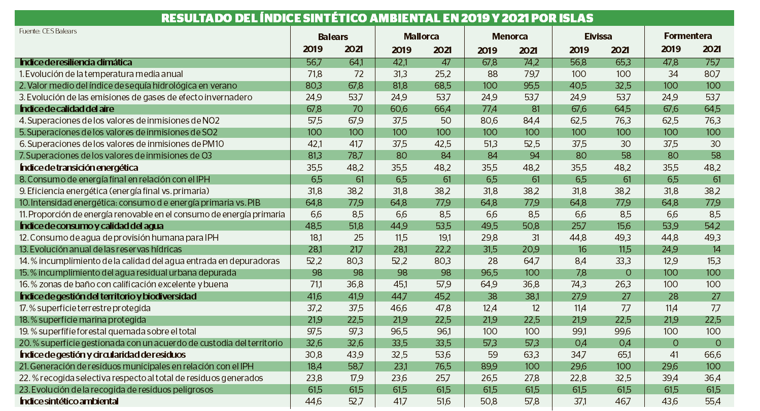 Índice sintético medioambiental de Balears y por islas, en 2019 y 2021